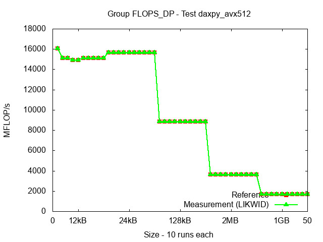 ICX_FLOPS_DP_daxpy_avx512