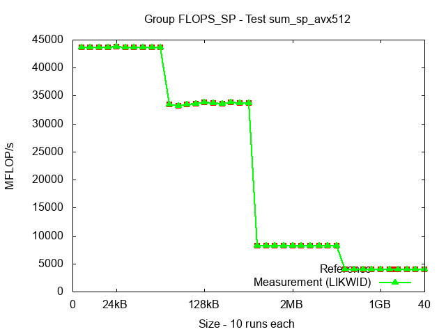 ICX_FLOPS_SP_sum_sp_avx512