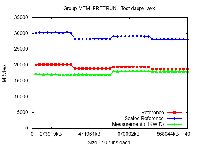 ICX_MEM_FREERUN_daxpy_avx