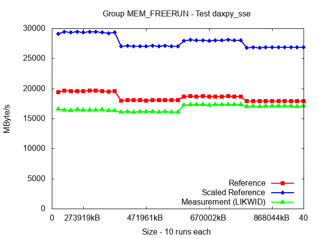 ICX_MEM_FREERUN_daxpy_sse