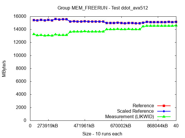 ICX_MEM_FREERUN_ddot_avx512