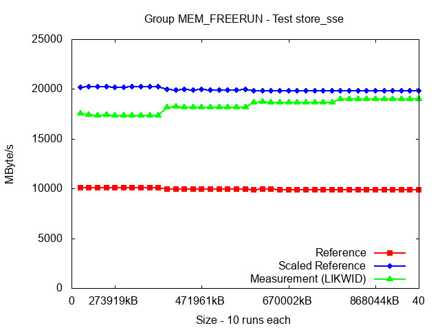 ICX_MEM_FREERUN_store_sse