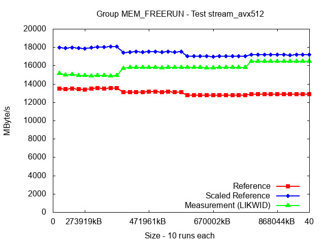 ICX_MEM_FREERUN_stream_avx512