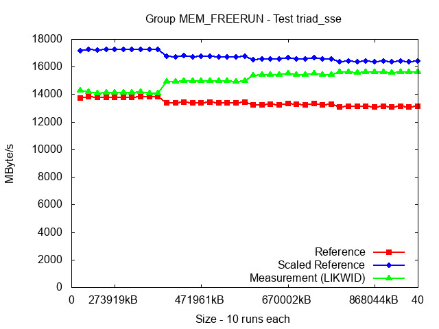 ICX_MEM_FREERUN_triad_sse