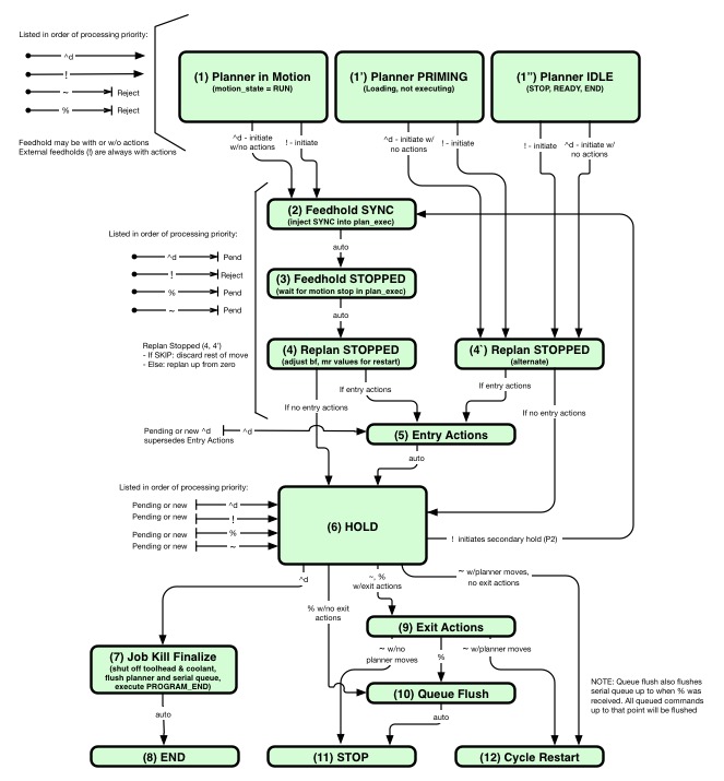 Feedhold States